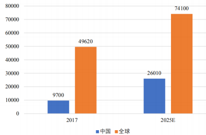 主要竞争对手及部分重要同行业公司估值（截止2019年5月15日）