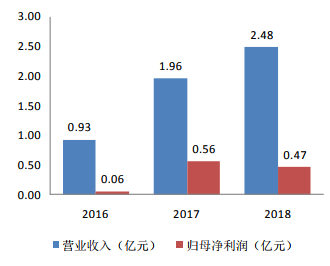 主要竞争对手及部分重要同行业公司估值（截止2019年5月15日）