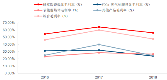 主要竞争对手及部分重要同行业公司估值（截止2019年5月15日）