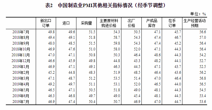 中国7月官方制造业pmi录得49 7 制造业景气水平有所回升 经理人网