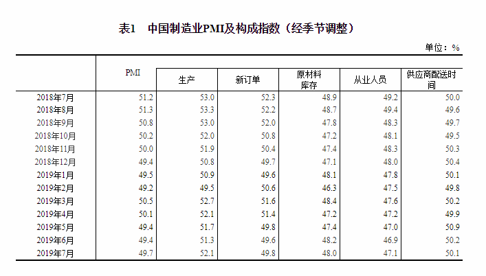 中国7月官方制造业pmi录得49 7 制造业景气水平有所回升 经理人网