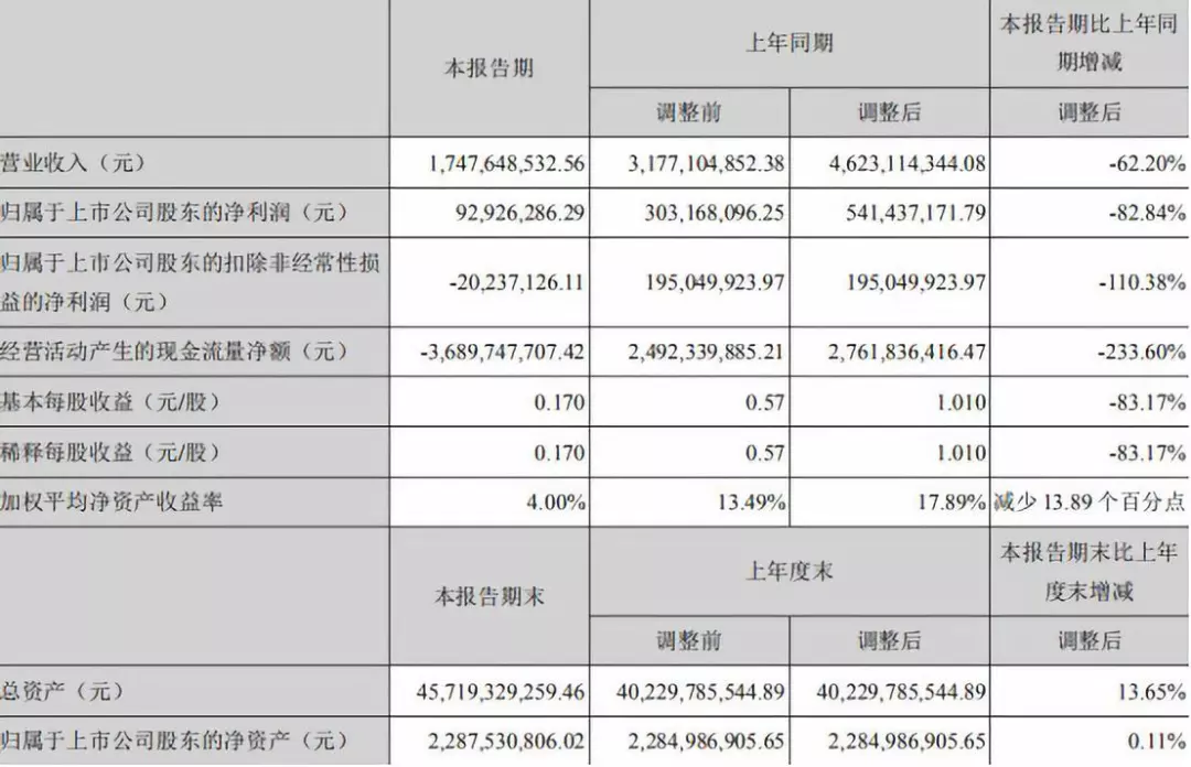 盈利权益失衡、股东减持 中交地产关键财务指标集体沦陷