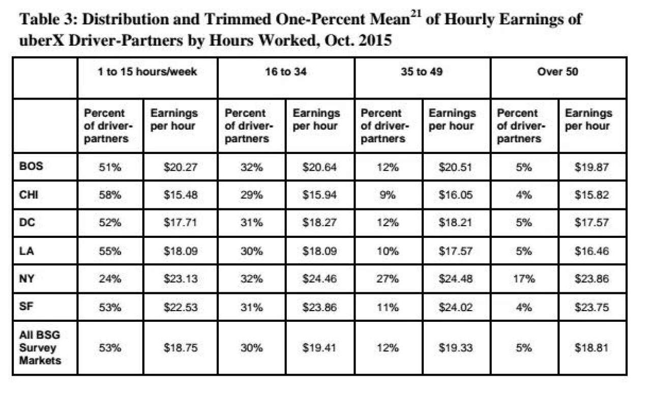 uber 公佈了美國司機的工資單,然後……也就比最低收入高一
