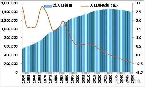 中國人口出生率70年代末以後斷崖式下滑