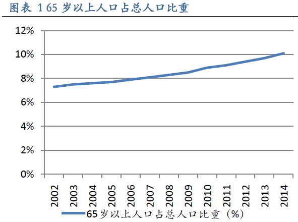 人口老龄化概念股有哪些_人口老龄化