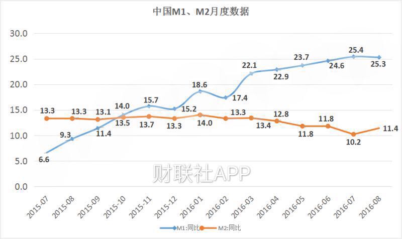 中國8月金融數據均超預期 m1與m2