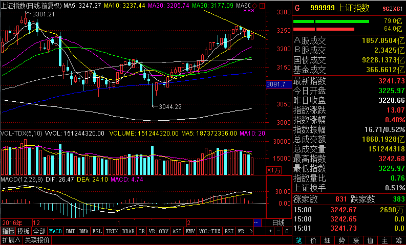 收评:沪指拉尾盘结束二月收官之战 缩量上涨成