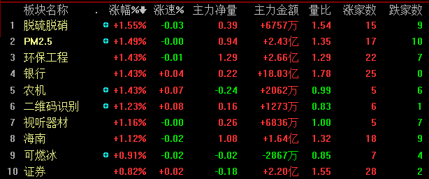 板块涨幅排名_中国板块地图
